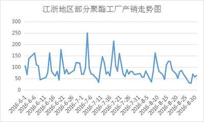 化纤原料市场(9月1日)价格行情动态快报(产销跟不上,还谈啥涨价?)_纺织快讯-www.168tex.com